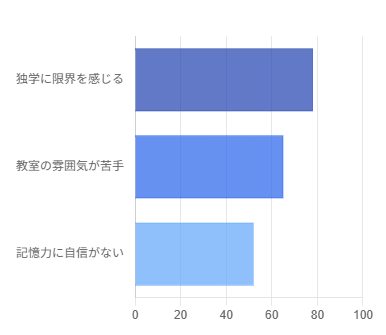 本の棒で構成された横棒グラフ。上から順に「独学に感じる限界」（～80）、「教室の雰囲気が苦手」（～70）、「記憶力に自信がない」（～60）。.